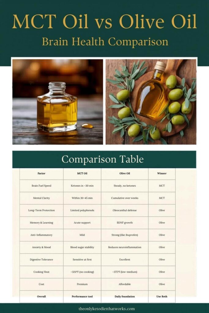 MCT oil vs Olive Oil