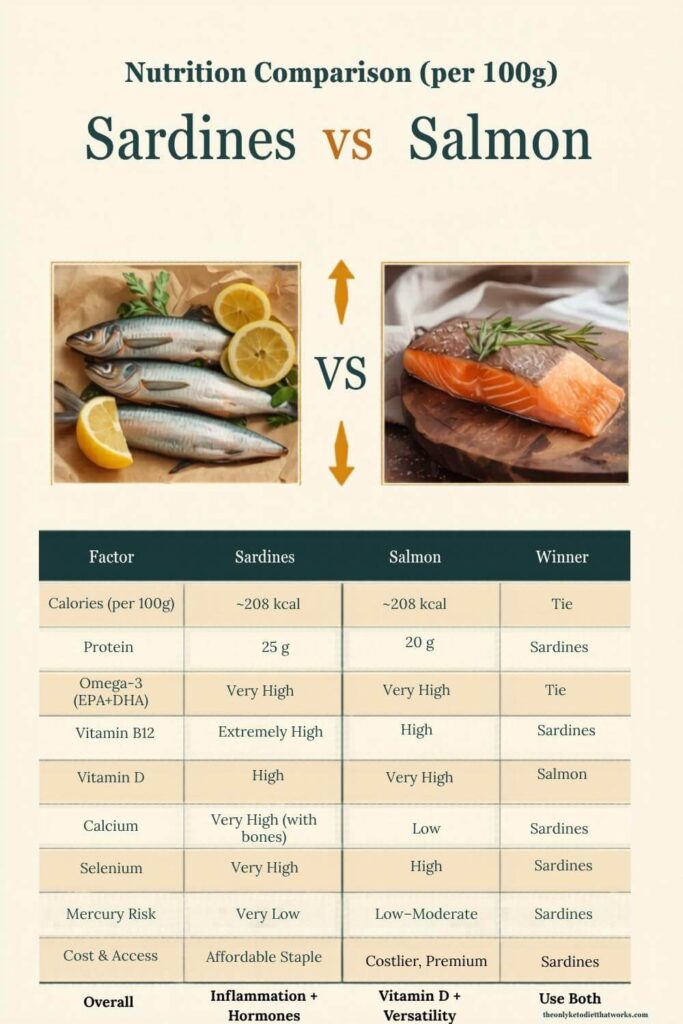 Sardines vs salmon